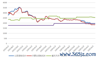 府上开端:隆众资讯,长安期货