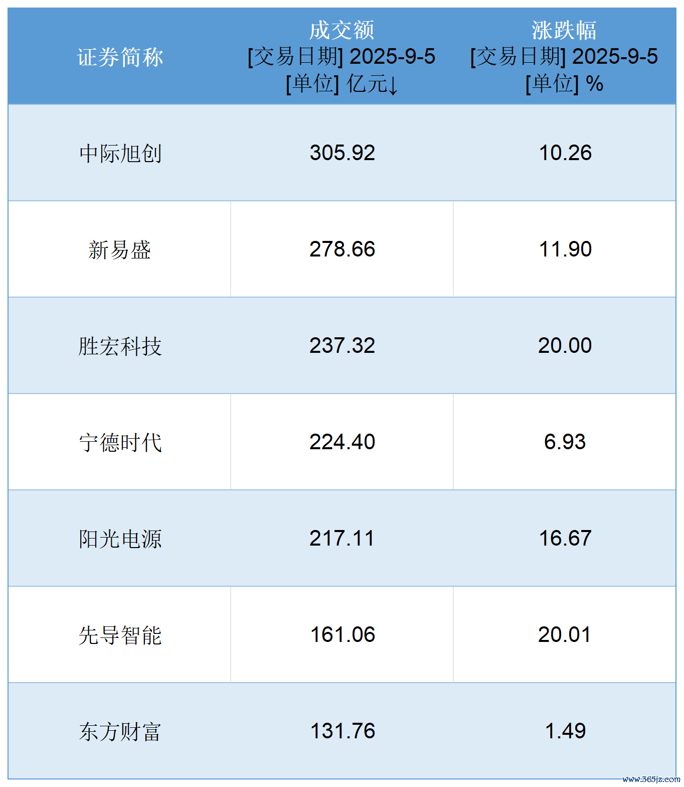 图:创业板中当天成交额居前的个股